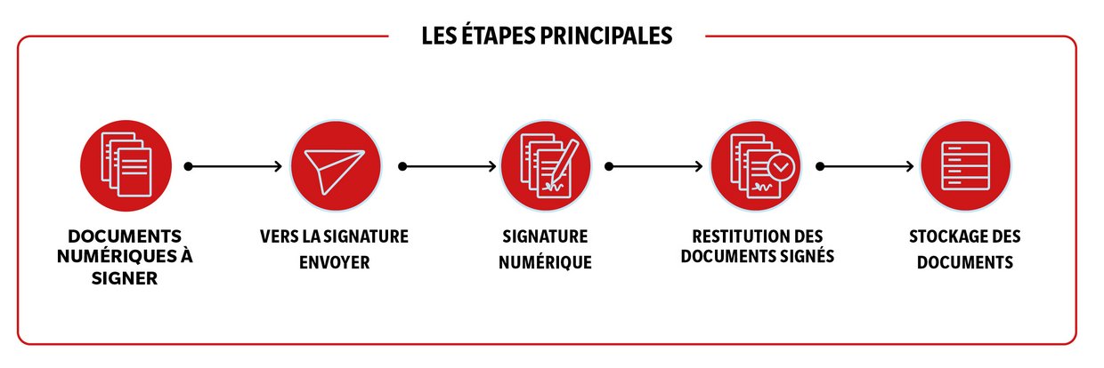 Ablaufschema digitale Signatur französisch