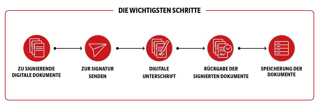 Ablaufschema digitale Signatur deutsch
